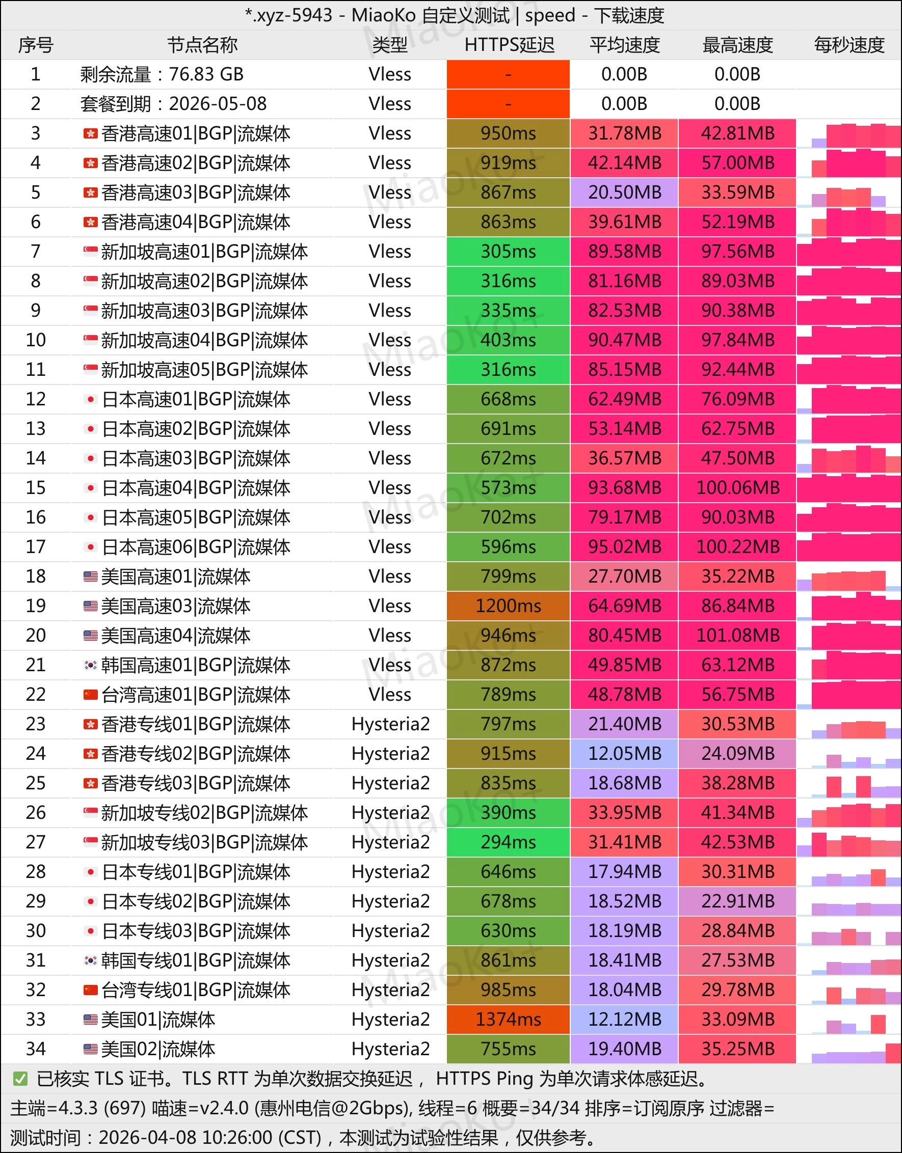 机场推荐之良心云电信测速