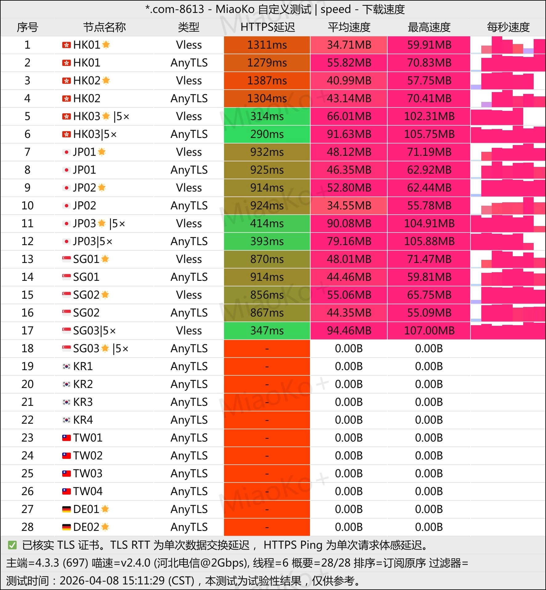 机场推荐之滕王阁电信测速